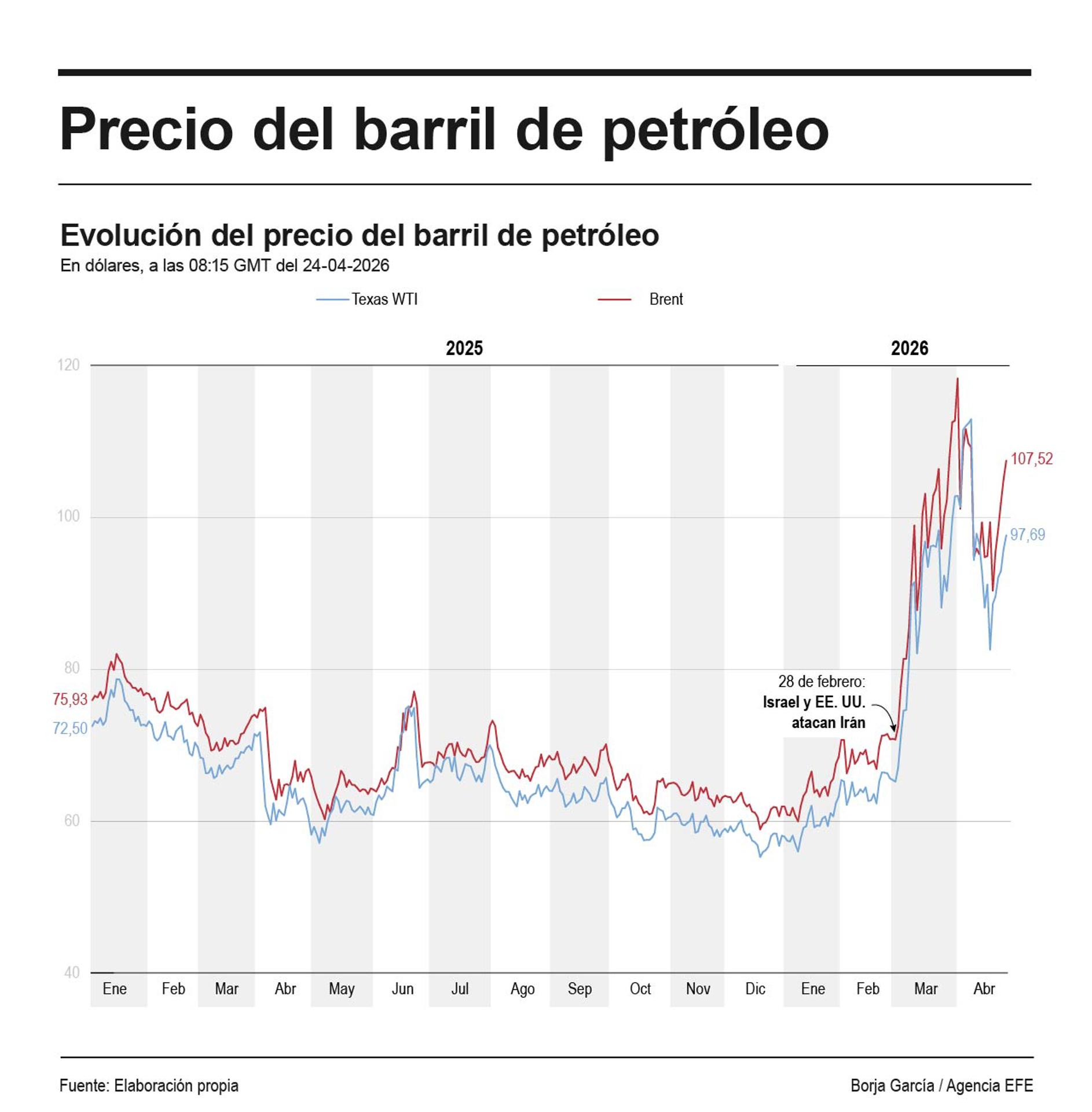 El barril de brent cierra en los 105 dólares tras encarecerse diez dólare