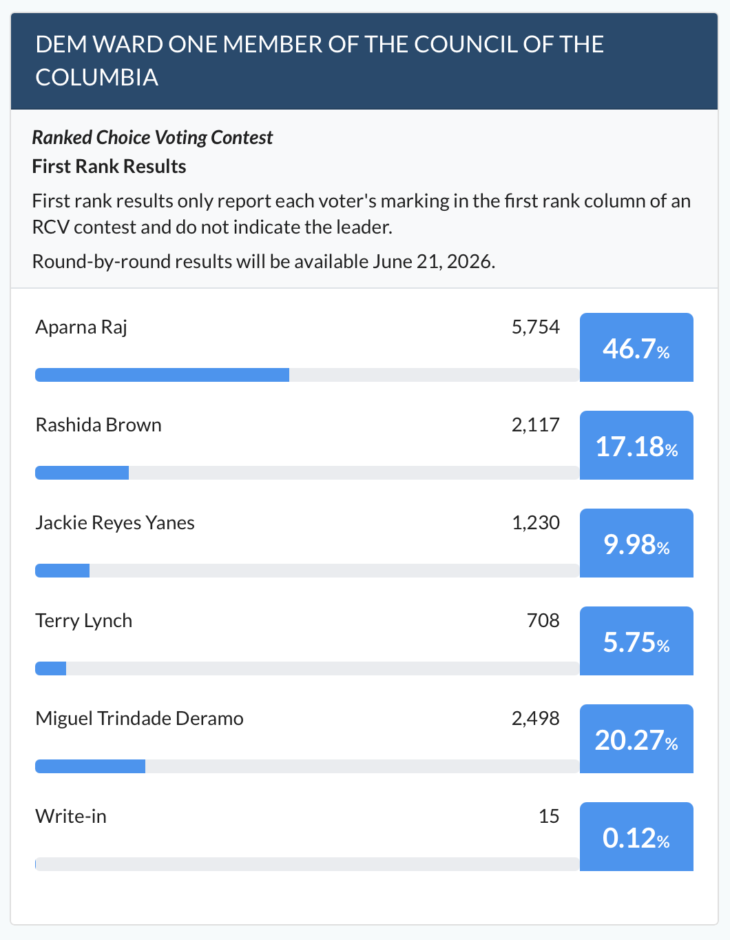 Resultados al 60%.